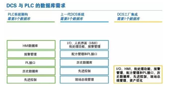 如何选择一个正确的控制系统,PLC还是 DCS?