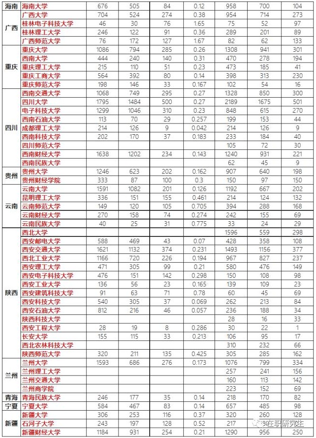 全国MBA院校历年招生报录比