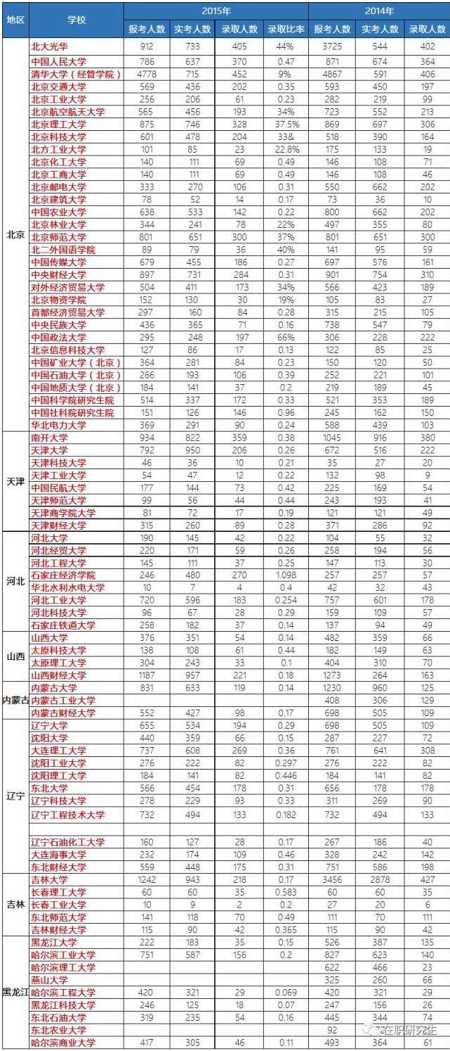 全国MBA院校历年招生报录比