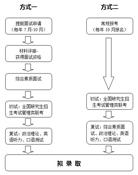 西南石油大学2018年双证在职研究生工程管理