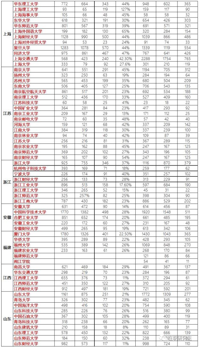 全国MBA院校历年招生报录比