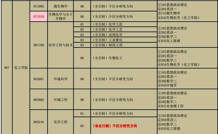 华侨大学化学工程学院2018年双证在职研究生