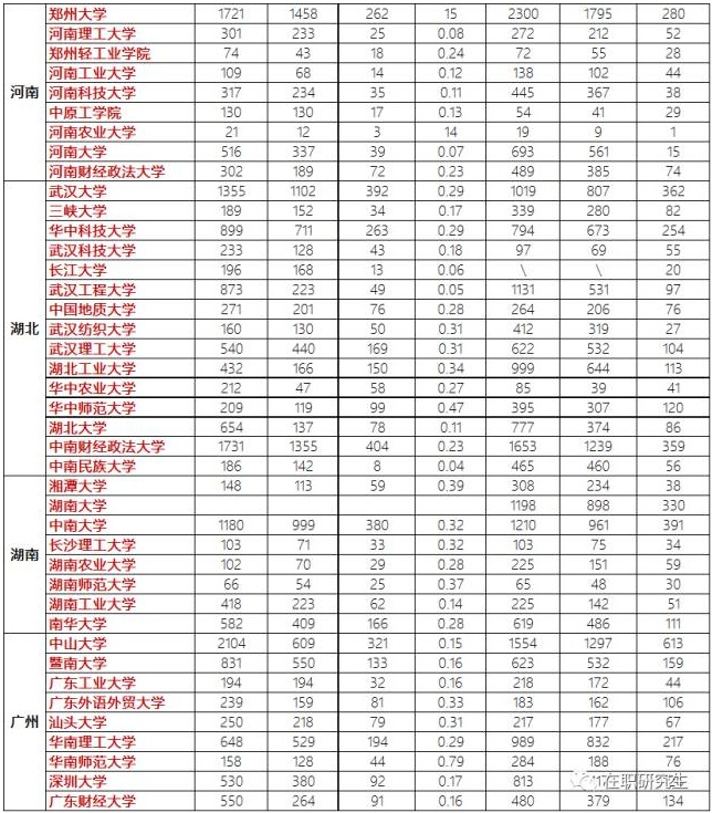 全国MBA院校历年招生报录比