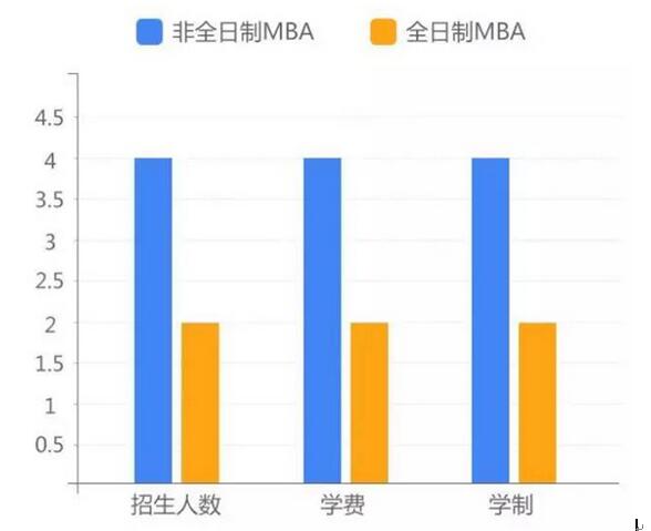 2018全日制MBA与非全日制MBA报考解析 - 育