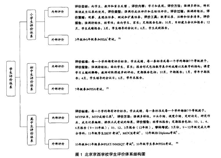 北京京西学校学生评价体系结构图