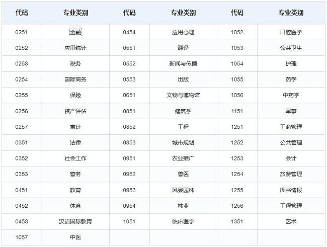 专业硕士中有哪些专业是管硕?考试内容是否都一样?