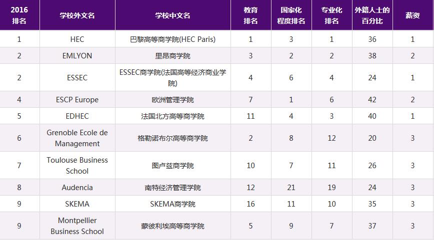 2018年法国留学高等商学院申请全攻略