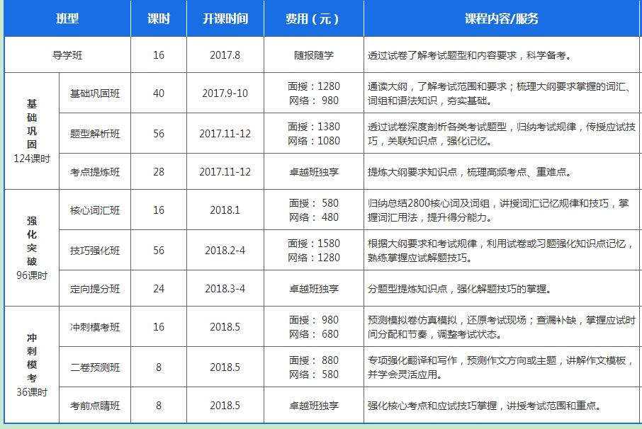环球卓越2018年同等学力申硕英语辅导课程