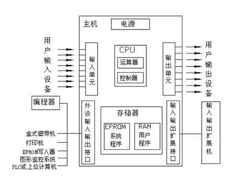 可编程控制器的硬件系统组成
