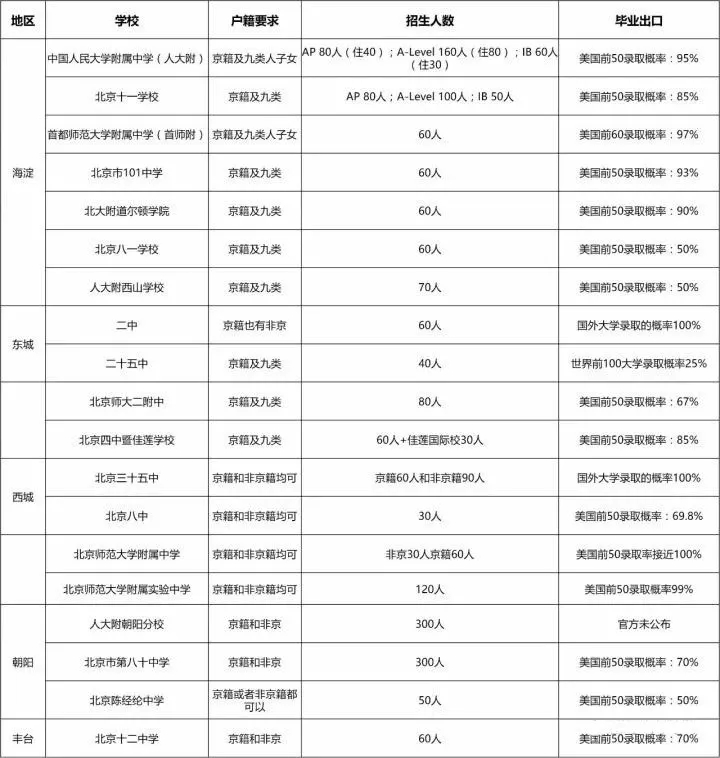 北京的公立高中国际部怎么排名?非京籍能去哪