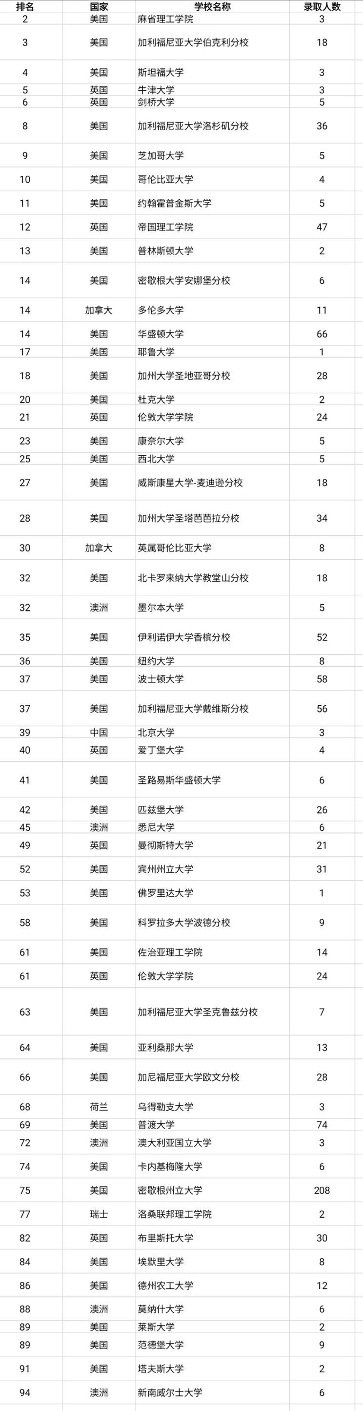 北京王府学校历届毕业生升入世界名校列表
