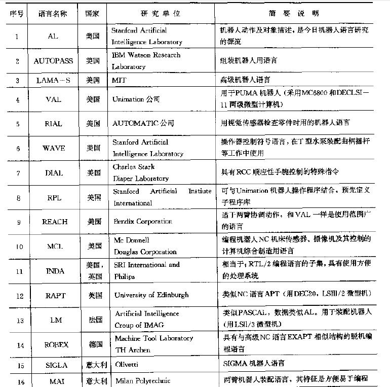机器人编程语的基本要求及类别大全