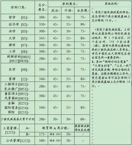 中国农业大学2014考研复试线及复试安排公布