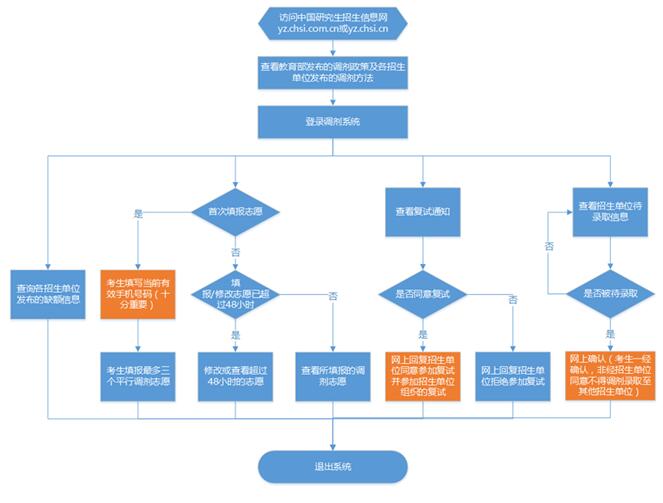 考研调剂是怎么回事?