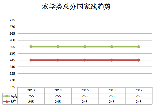 历年农学考研复试分数线及趋势图(2013-2017