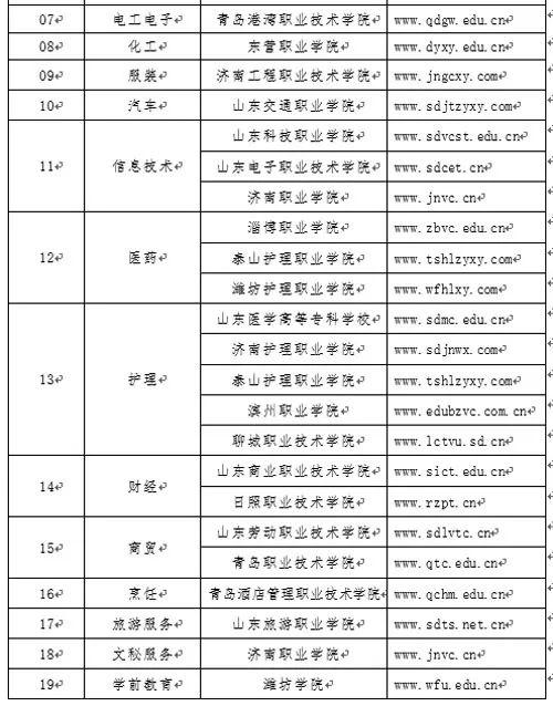 2018年山东春季高考技能考试各专业类别主考学校2