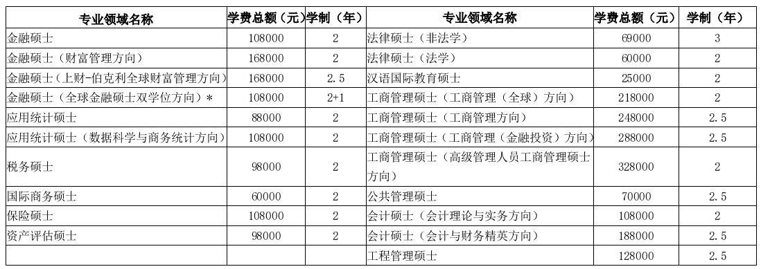 2018年上海财经大学非全日制研究生学费及学