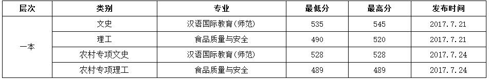 2017겳ѧͨ¼ȡ(һ)