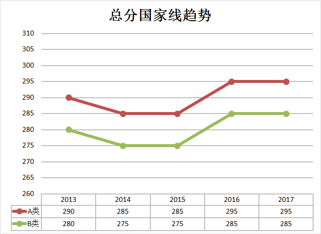 历年临床医学硕士考研复试分数线及趋势图(20