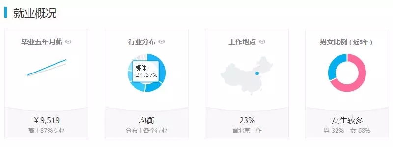 传播学专业就业前景