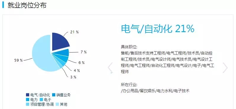 电气工程及其自动化专业学什么?就业前景如何