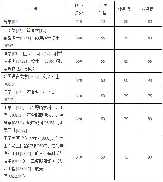 2018考研复试分数线公布时间