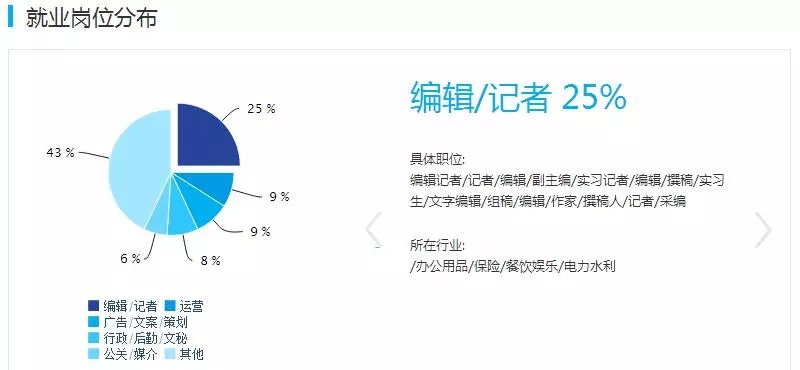 新闻学专业就业前景