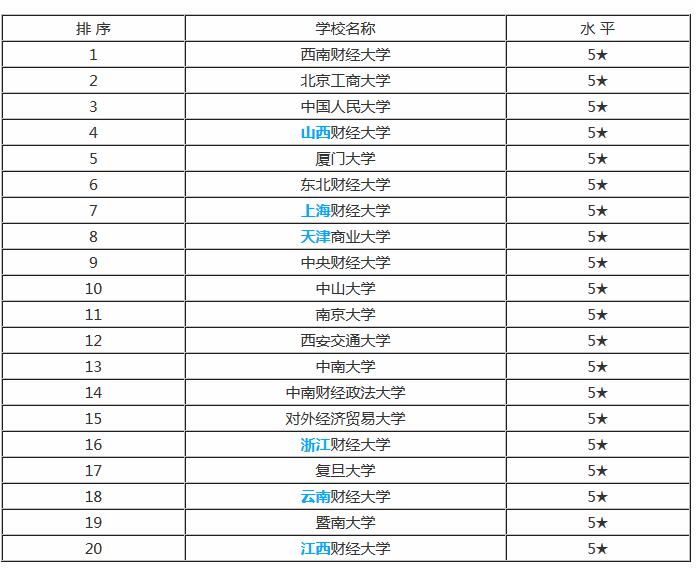 财务专业排名_财务管理专业图片