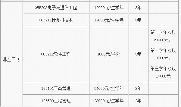 如何查找北京邮电大学在职研究生招生专业?