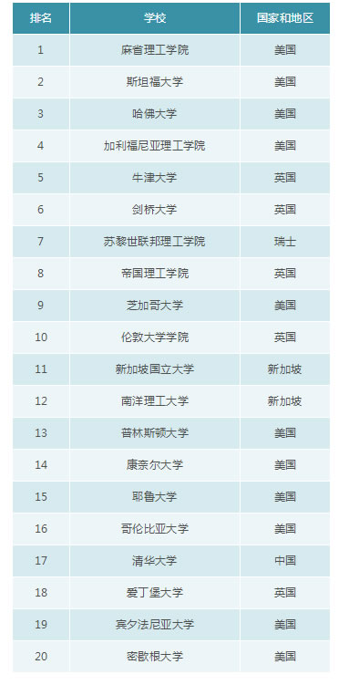 QS世界大学排名_比利时鲁汶大学排名qs