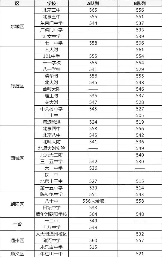 2019抢先版 | 北京30多所优质高中名额分配录