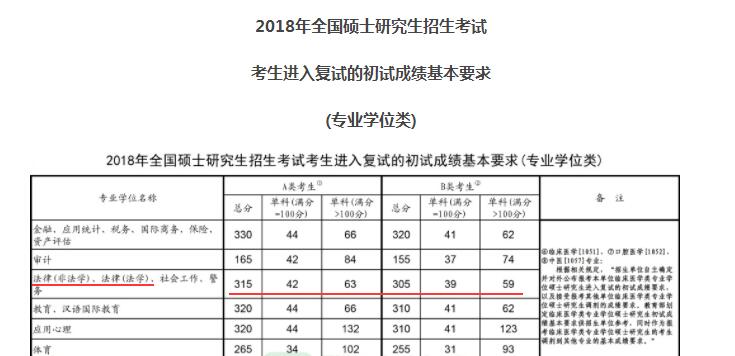 2018年考研国家线