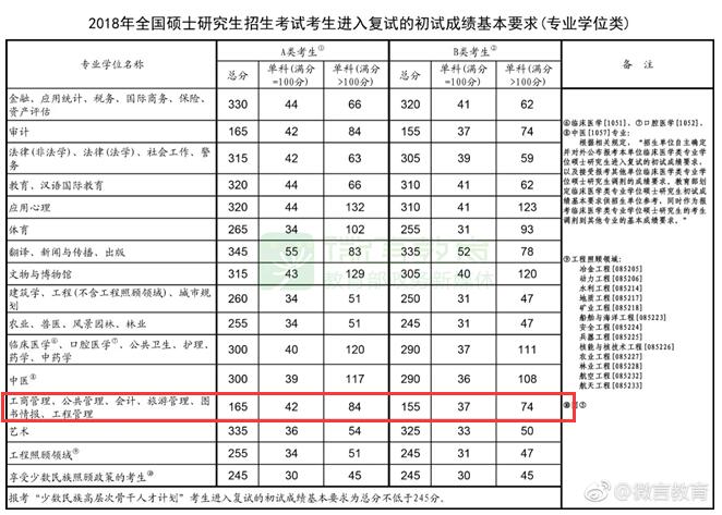 行政管理在职研究生分数线是多少?