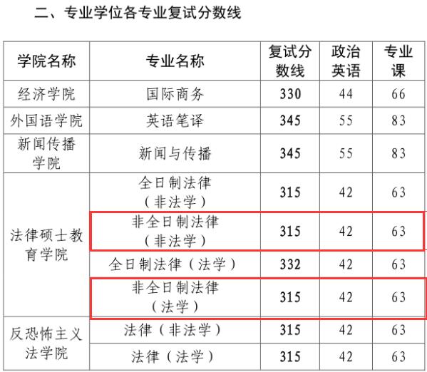 2018年西北政法大学复试线