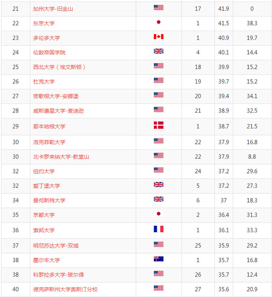 2018ѧѧǰ100ѧУ21-40