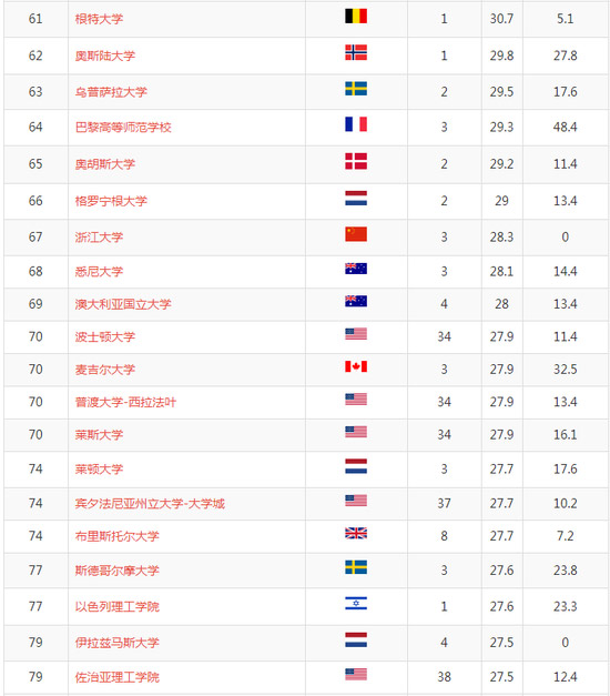 2018ѧѧǰ100ѧУ61-80