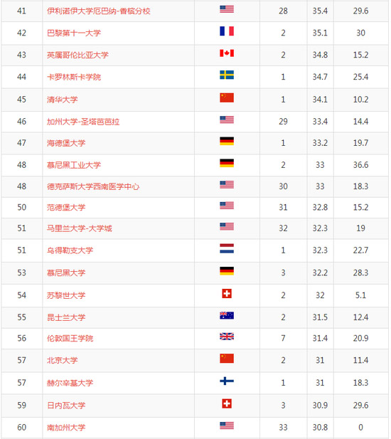 2018ѧѧǰ100ѧУ41-60