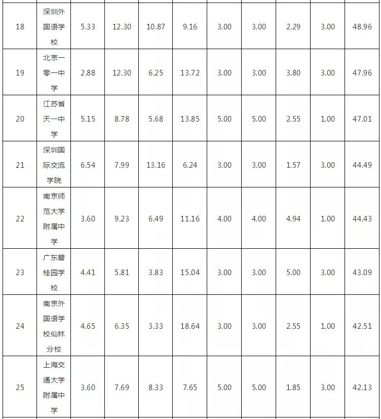 £2018ѧǿѧУTOP100񷢲