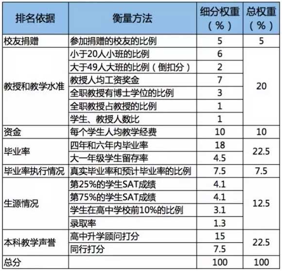 2019USNEWS世界大学排名和美国大学排名差距为什么如此大?