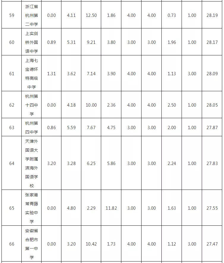 £2018ѧǿѧУTOP100񷢲