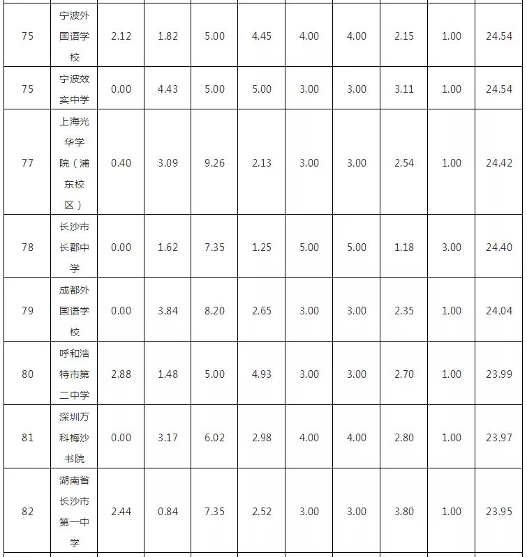 £2018ѧǿѧУTOP100񷢲