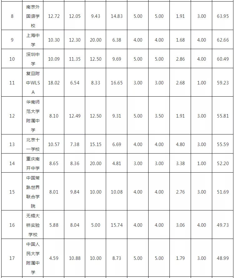 £2018ѧǿѧУTOP100񷢲