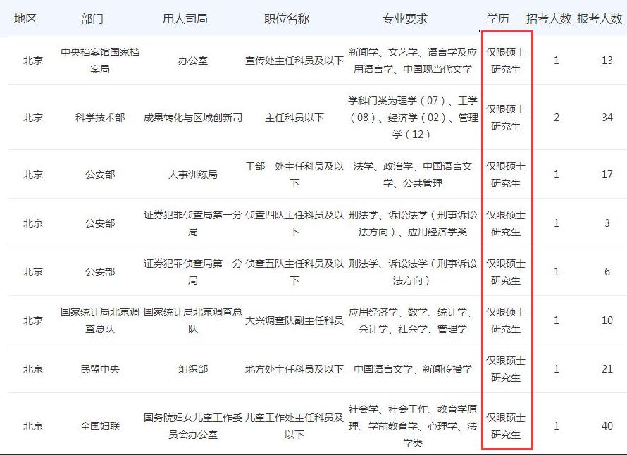 北京地区国家公务员招聘要求