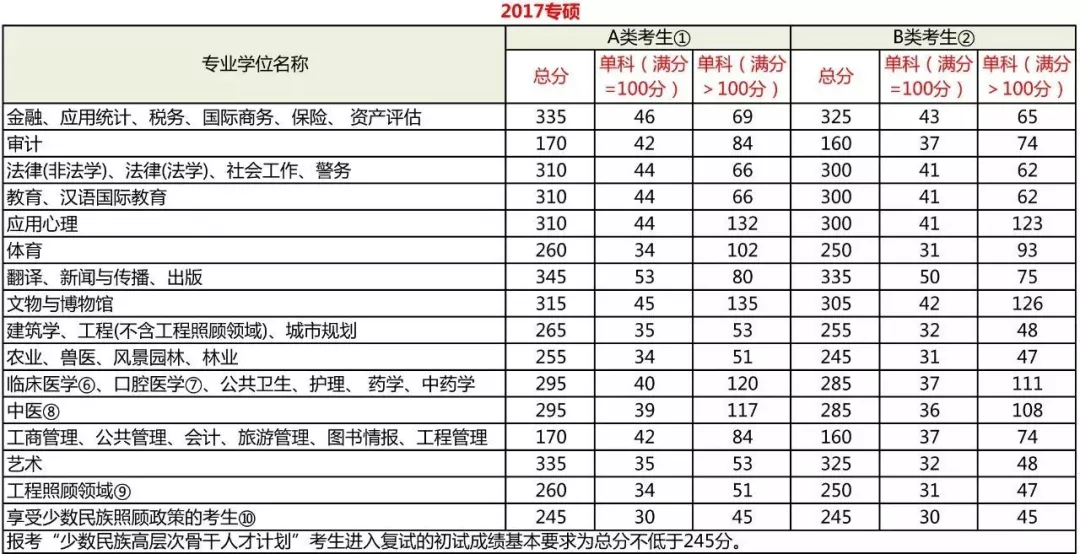 2017年全国统考国家线