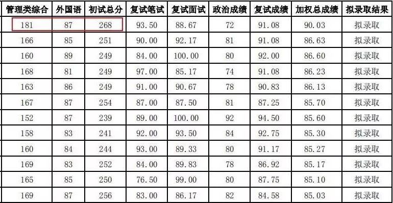 2018年MPAcc最高分是对外经济贸易大学