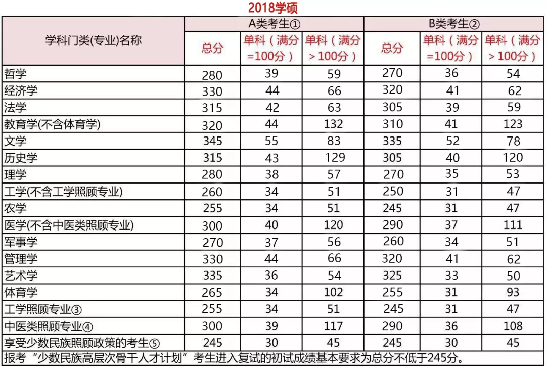 2018年全国统考国家线