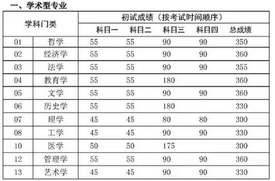 中国人民大学复试线