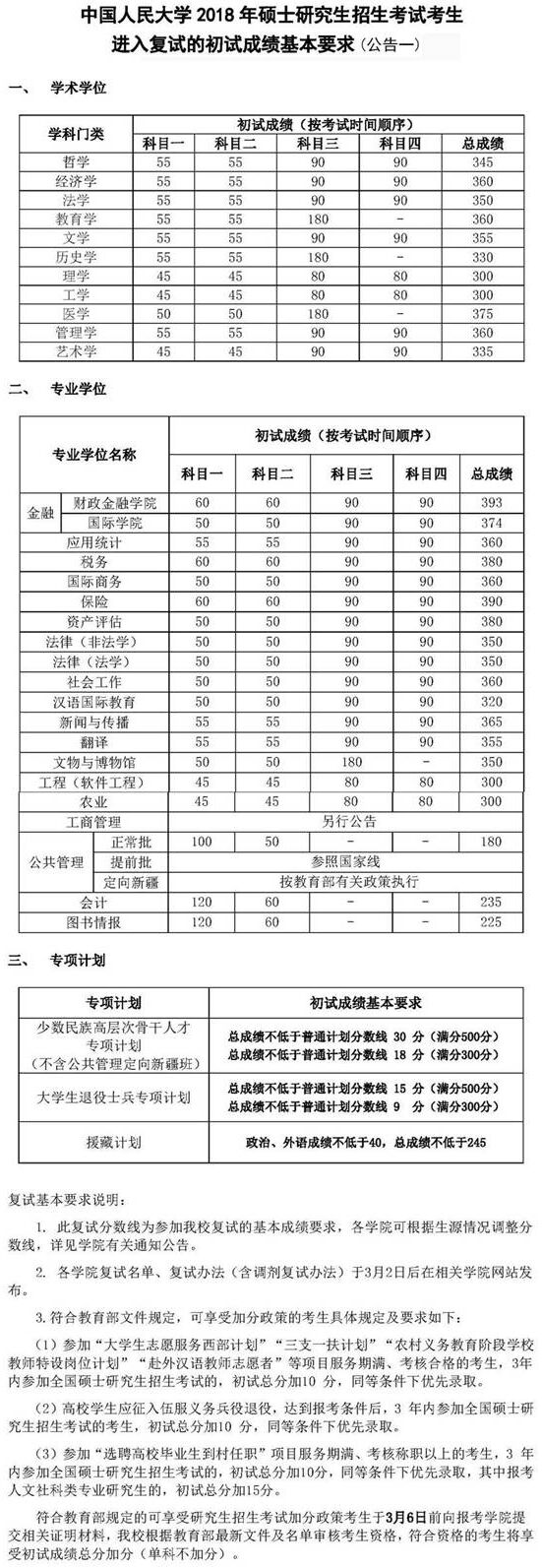 中国人民大学复试线