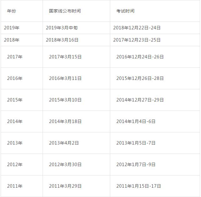 2019年非全日制研究生国家线什么时候公布?