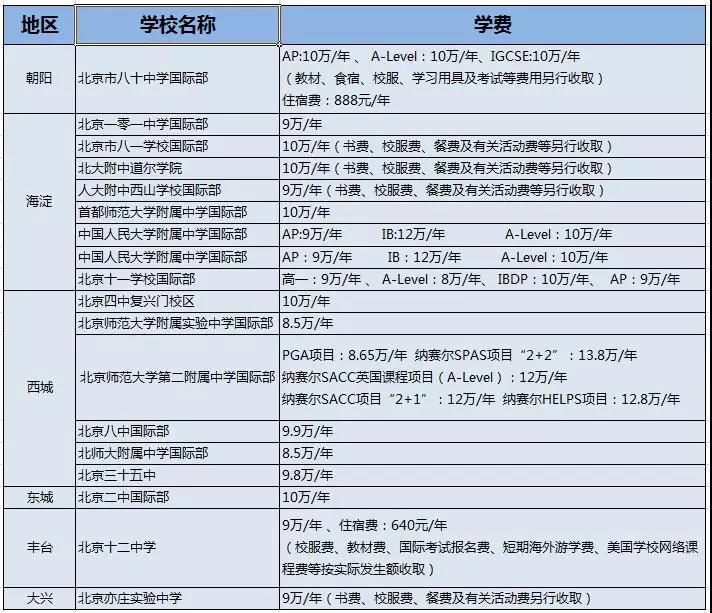 北京17所公立学校国际部、46所私立国际学校